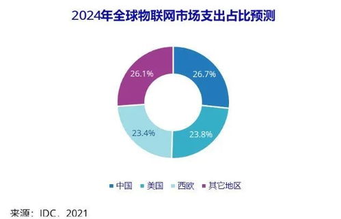 2024年中國物聯(lián)網(wǎng)市場 邁向3000億美元支出新紀元，應(yīng)用服務(wù)引領(lǐng)未來增長