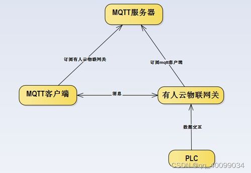 基于MQTT服務(wù)器的物聯(lián)網(wǎng)關(guān)如何高效操控PLC數(shù)據(jù) 搭建智能工廠的核心橋梁
